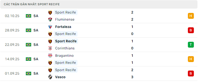 Phong độ Sport Recife 5 trận đã qua Phong độ Sport Recife 5 trận đã qua