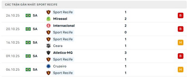Phong độ Sport Recife 5 trận đã qua