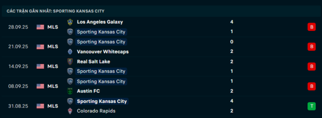 Phong độ Sporting Kansas 5 trận đã qua