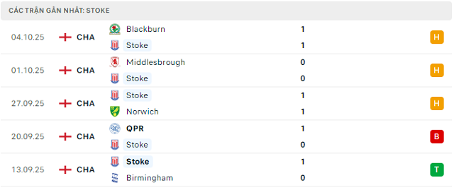 Phong độ Stoke 5 trận đã qua Phong độ Stoke 5 trận đã qua