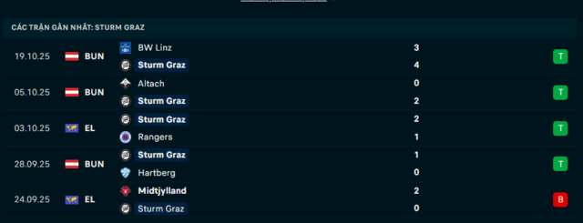 Phong độ Sturm Graz 5 trận đã qua