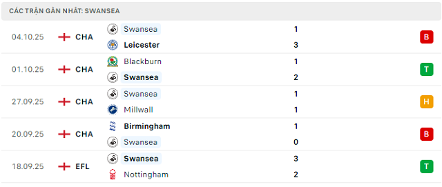 Phong độ Swansea 5 trận đã qua Phong độ Swansea 5 trận đã qua