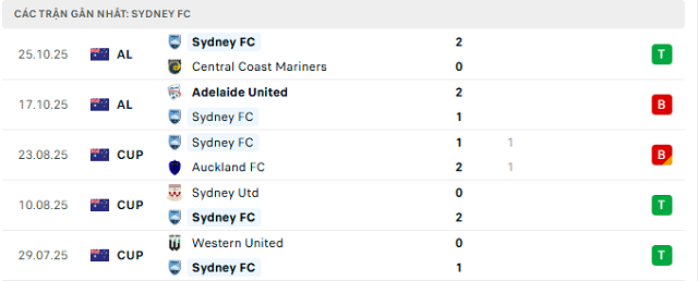 Phong độ Sydney FC 5 trận đã qua Phong độ Sydney FC 5 trận đã qua