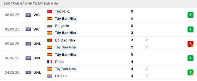 Phong độ Tây Ban Nha 5 trận đã qua Phong độ Tây Ban Nha 5 trận đã qua