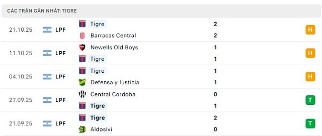 Phong độ Tigre 5 trận đã qua Phong độ Tigre 5 trận đã qua