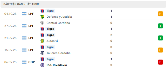 Phong độ Tigre 5 trận đã qua Phong độ Tigre 5 trận đã qua