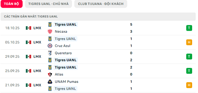 Phong độ Tigres UANL 5 trận đã qua