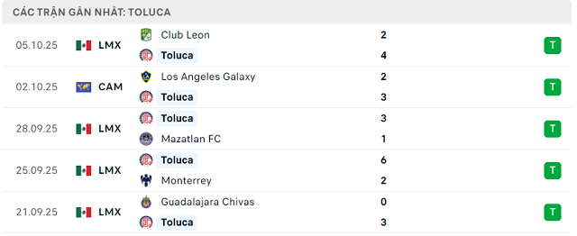 Phong độ Toluca 5 trận đã qua Phong độ Toluca 5 trận đã qua