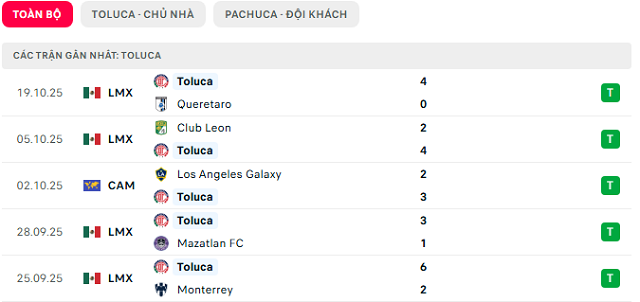 Phong độ Toluca 5 trận đã qua