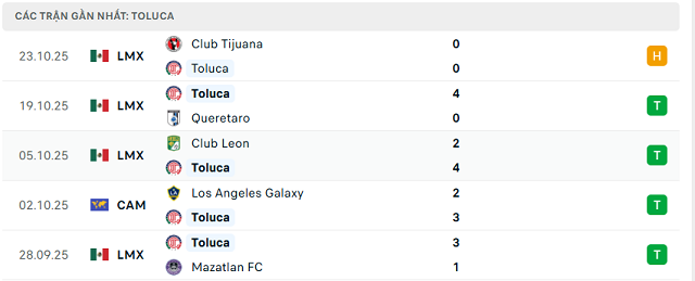 Phong độ Toluca 5 trận đã qua Phong độ Toluca 5 trận đã qua