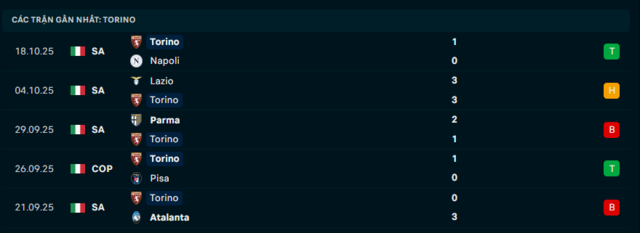 Phong độ Torino 5 trận đã qua