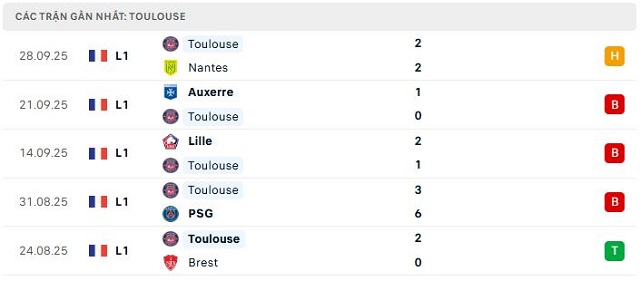 Phong độ Toulouse 5 trận đã qua Phong độ Toulouse 5 trận đã qua