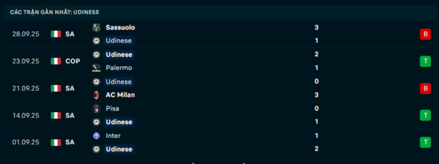 Phong độ Udinese 5 trận đã qua Phong độ Udinese 5 trận đã qua