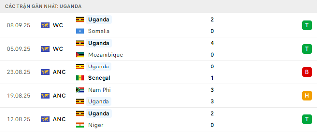 Phong độ Uganda 5 trận đã qua