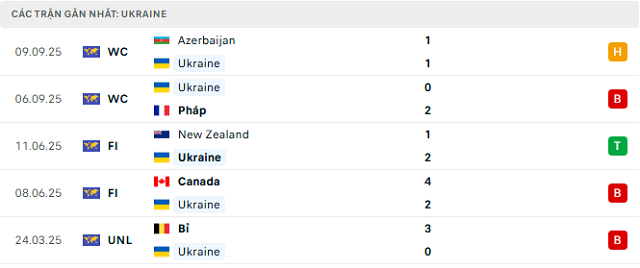 Phong độ Ukraine 5 trận đã qua Phong độ Ukraine 5 trận đã qua