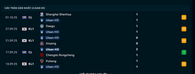 Phong độ Ulsan HD 5 trận đã qua