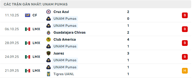 Phong độ UNAM Pumas 5 trận đã qua