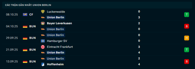 Phong độ Union Berlin 5 trận đã qua
