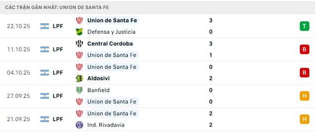 Phong độ Union de Santa Fe 5 trận đã qua Phong độ Union de Santa Fe 5 trận đã qua
