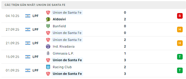 Phong độ Union de Santa Fe 5 trận đã qua Phong độ Union de Santa Fe 5 trận đã qua