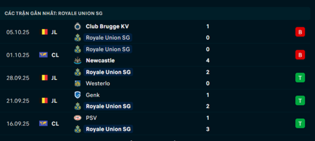 Phong độ Union Saint-Gilloise 5 trận vừa qua Phong độ Union Saint-Gilloise 5 trận vừa qua