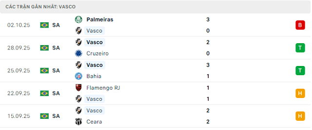 Phong độ Vasco 5 trận đã qua