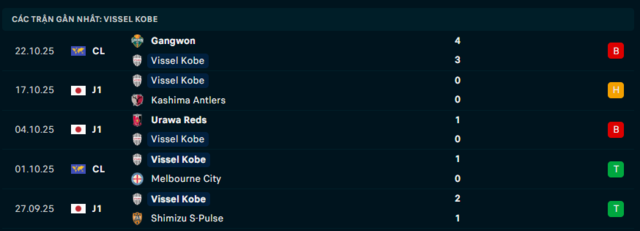 Phong độ Vissel Kobe 5 trận đã qua Phong độ Vissel Kobe 5 trận đã qua
