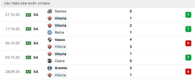 Phong độ Vitoria 5 trận đã qua Phong độ Vitoria 5 trận đã qua