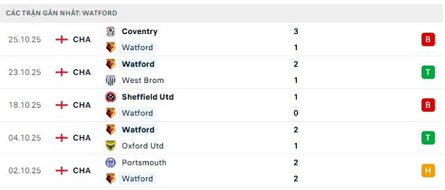 Phong độ Watford 5 trận đã qua Phong độ Watford 5 trận đã qua