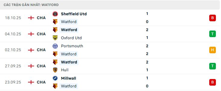 Phong độ Watford 5 trận đã qua