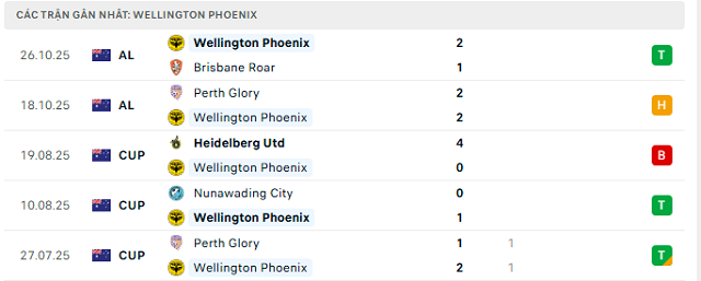 Phong độ Wellington Phoenix 5 trận đã qua Phong độ Wellington Phoenix 5 trận đã qua
