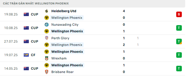 Phong độ Wellington Phoenix 5 trận đã qua Phong độ Wellington Phoenix 5 trận đã qua