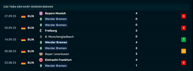 Phong độ Werder Bremen 5 trận đã qua