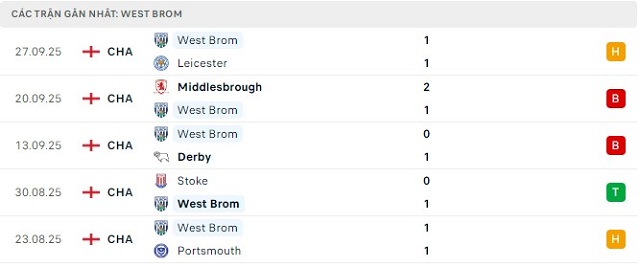Phong độ West Brom 5 trận đã qua