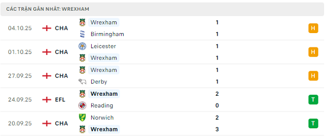 Phong độ Wrexham 5 trận đã qua Phong độ Wrexham 5 trận đã qua