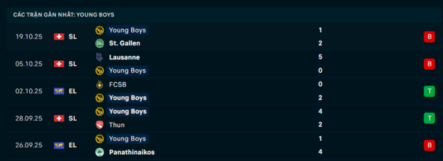 Phong độ Young Boys 5 trận đã qua Phong độ Young Boys 5 trận đã qua