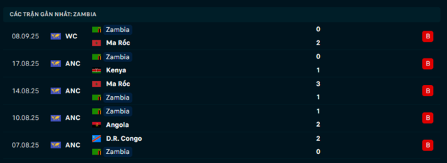 Phong độ Zambia 5 trận đã qua