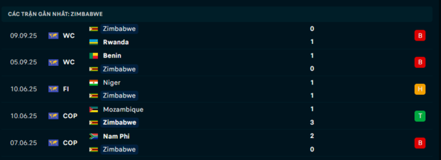 Phong độ Zimbabwe 5 trận đã qua