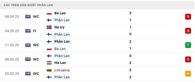 Phong độ Phần Lan 5 trận đã qua Phong độ Phần Lan 5 trận đã qua