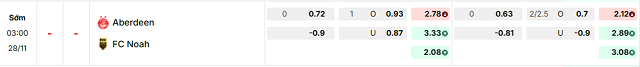 Bảng kèo mới nhất trận Aberdeen vs Noah Bảng kèo mới nhất trận Aberdeen vs Noah
