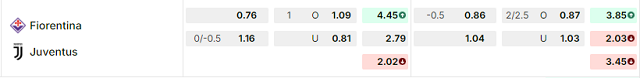 Bảng kèo mới nhất trận Fiorentina vs Juventus
