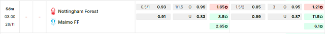 Bảng kèo mới nhất trận Nottingham vs Malmo FF Bảng kèo mới nhất trận Nottingham vs Malmo FF