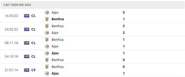 Lịch sử đối đầu Ajax vs Benfica Lịch sử đối đầu Ajax vs Benfica