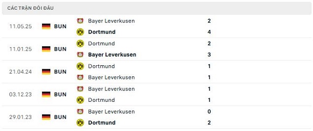 Lịch sử đối đầu Bayer Leverkusen vs Dortmund Lịch sử đối đầu Bayer Leverkusen vs Dortmund