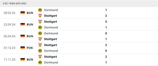 Lịch sử đối đầu Dortmund vs Stuttgart