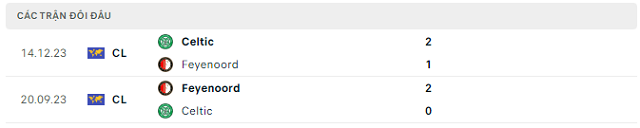 Lịch sử đối đầu Feyenoord vs Celtic