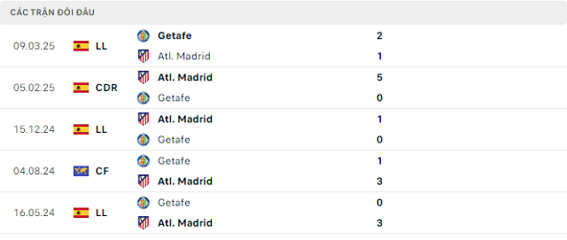 Lịch sử đối đầu Getafe vs Atl. Madrid