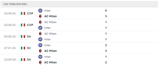 Lịch sử đối đầu Inter Milan vs AC Milan