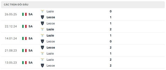 Lịch sử đối đầu Lazio vs Lecce
