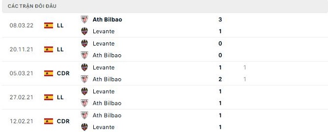 Lịch sử đối đầu Levante vs Ath Bilbao Lịch sử đối đầu Levante vs Ath Bilbao